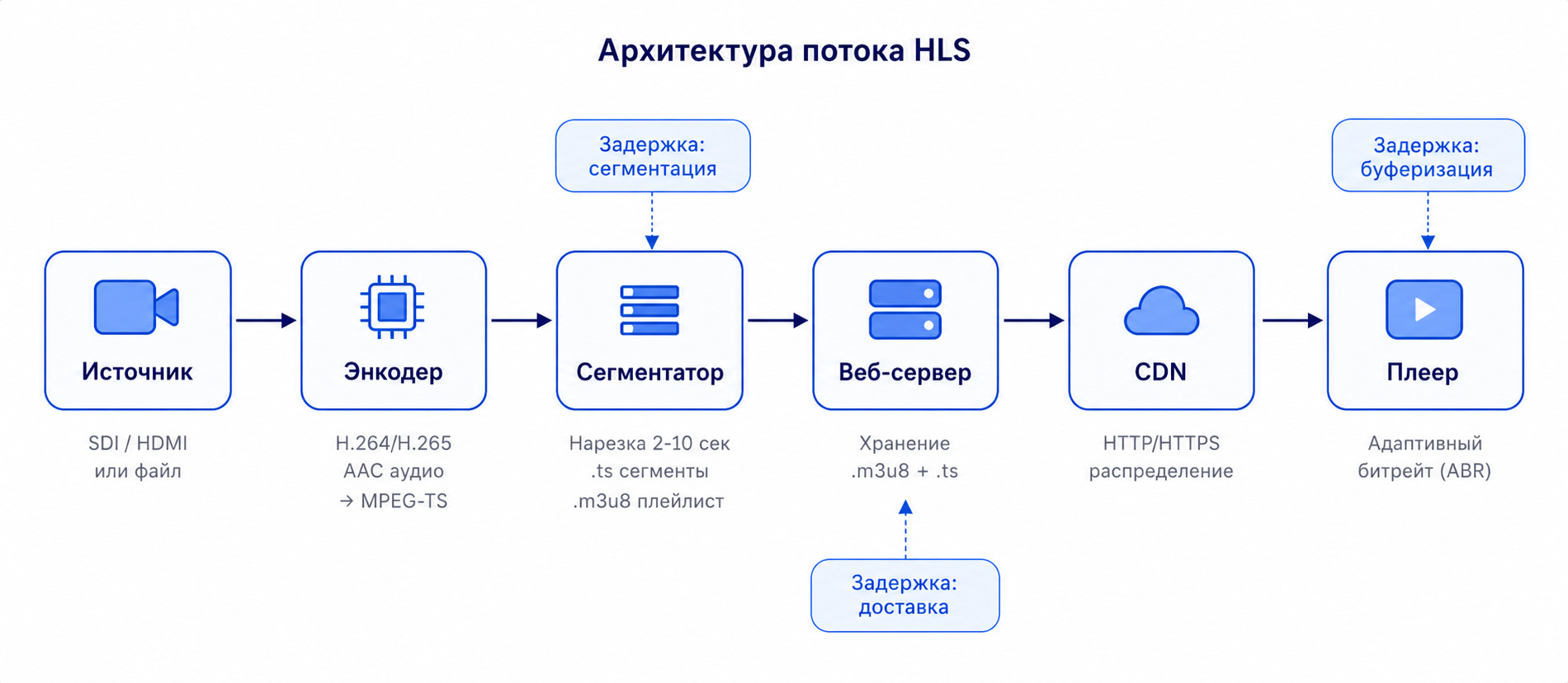 Схема архитектуры HLS-стриминга