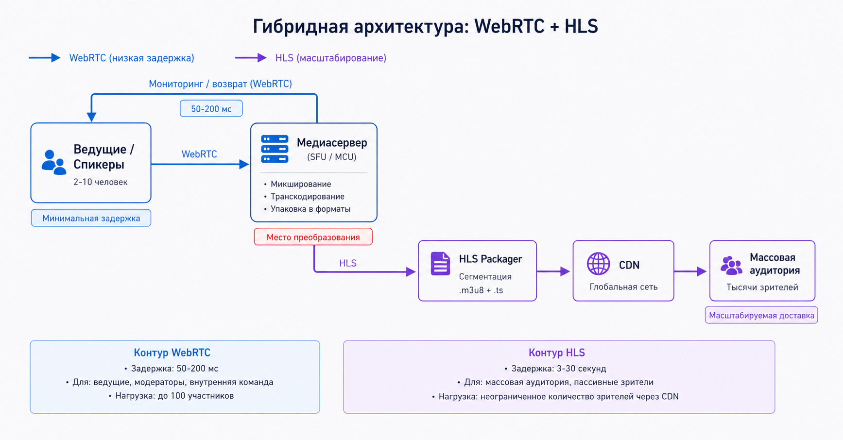 Гибридная схема архитектуры