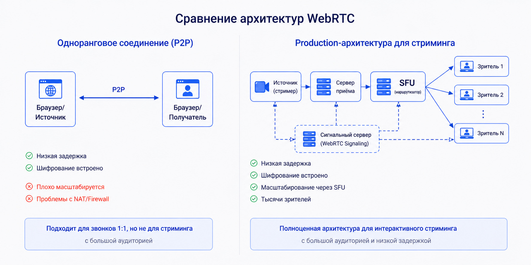 Схема архитектуры WebRTC-стриминга